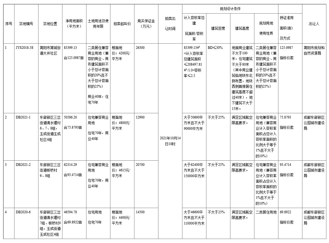 叫价|成都东部新区3宗住宅用地10月14日拍卖