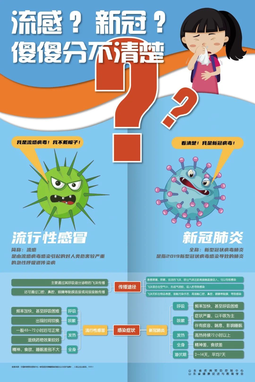 呼吸困难|【健康科普】流感？新冠？傻傻分不清楚？