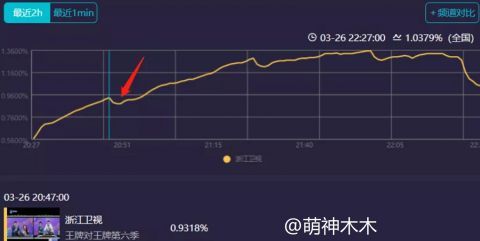 《王牌》收视一涨立马就插广告，瞬间流失近80％观众，越来越差