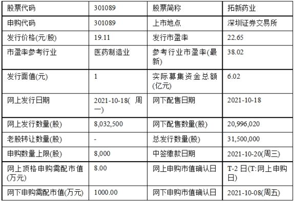 公司|今日申购：拓新药业、盛泰集团、深城交、瑞纳智能