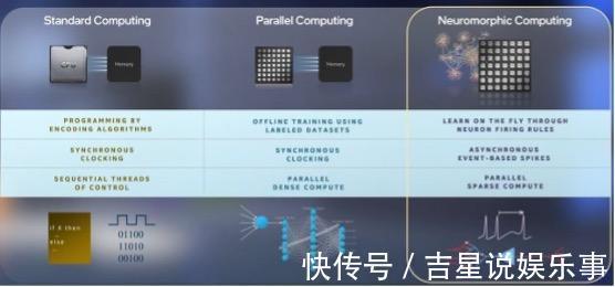 芯片|英特尔发新神经形态芯片，31mm2容纳100万人工神经元