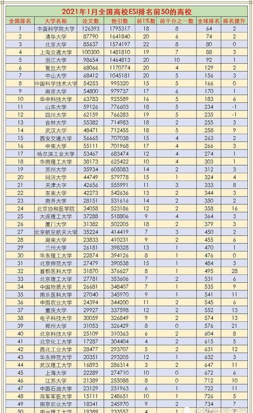 1月ESI新榜：国内高校TOP50榜单已出，第一名非985，5校进步大