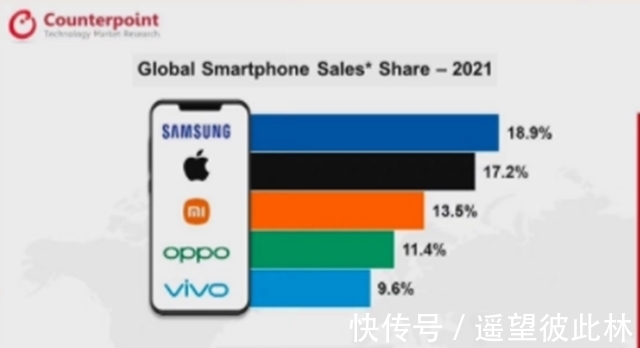 q3|2021年全球手机市场最大赢家除了苹果，还有OPPO系