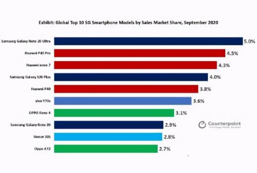 小米|全球销量最高的10部5G手机：华为独占四席，小米没能上榜！