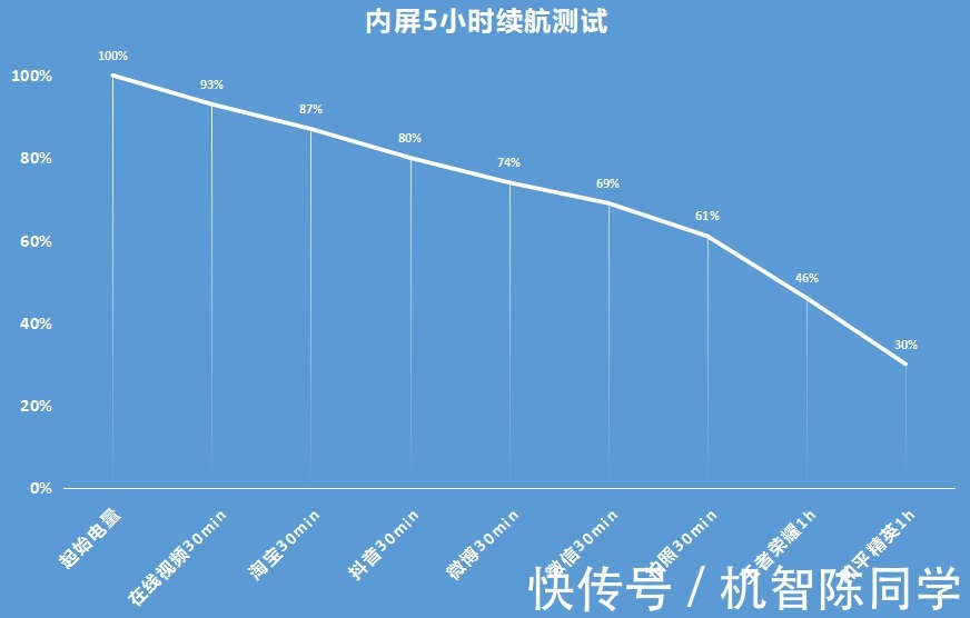 屏幕|折叠屏的续航就是鸡肋？Find N深度续航测试：结局反转了