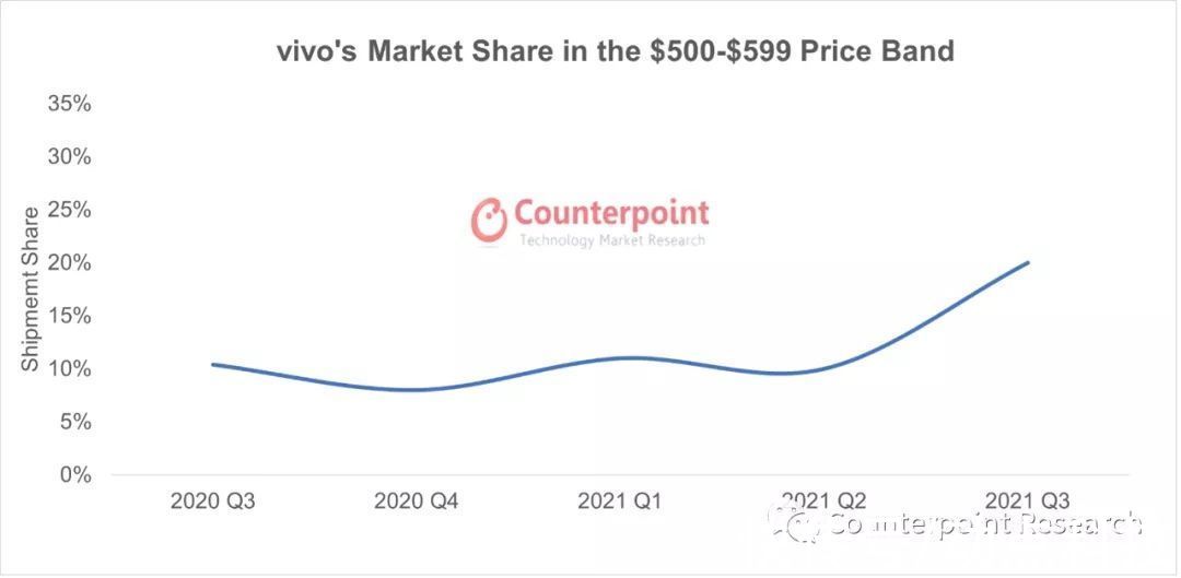 中高端|Counterpoint：Vivo 登顶中国中高端领域战略高地，战略部署卓有成效