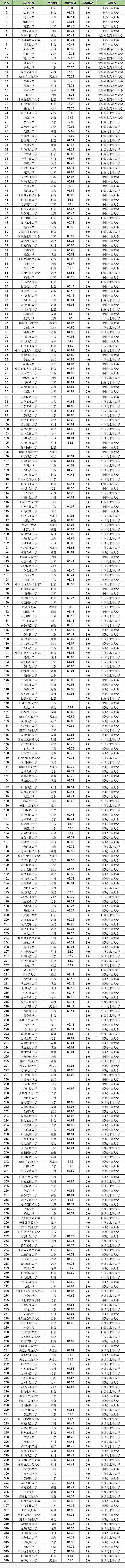 中国600所大学排名来了，大学这么多，高考如何选择大学呢