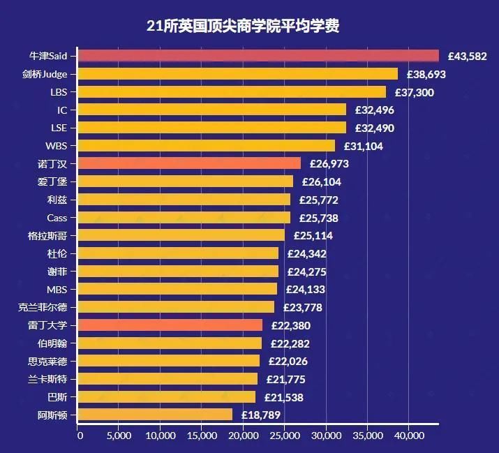 英国这个专业学费排行榜出炉，差价居然高达20W