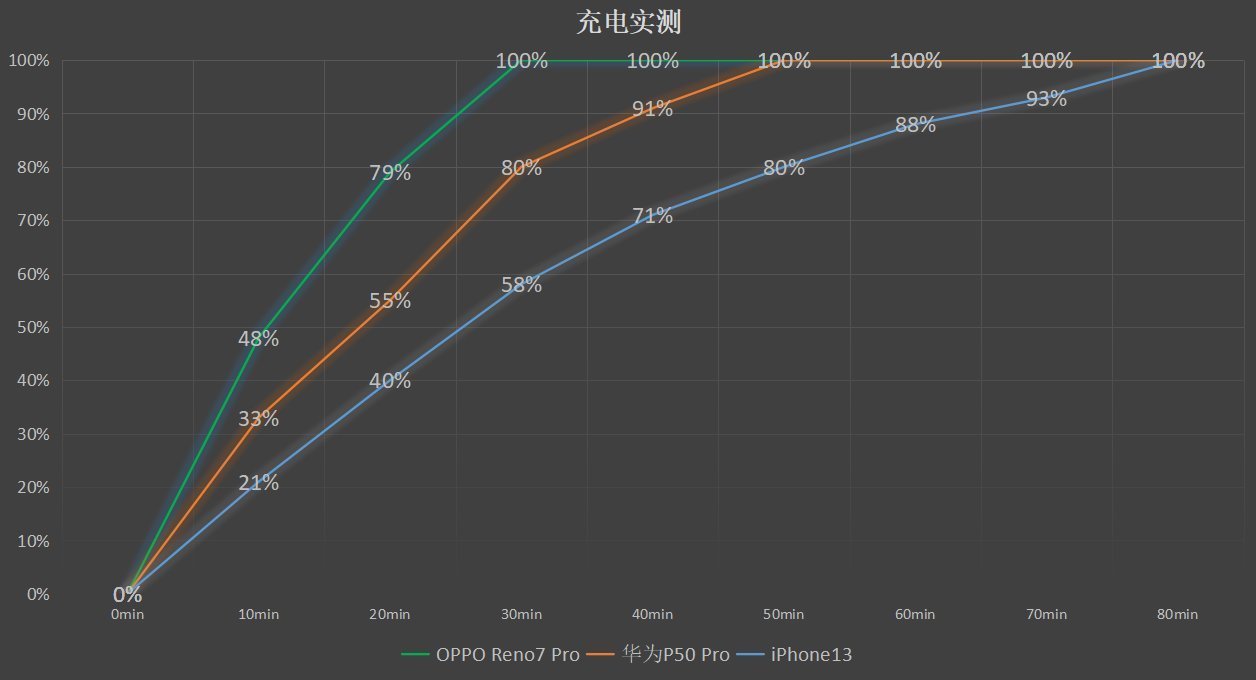 Reno7Pro|高颜值对决！当Reno7 Pro遇上苹果华为“当家花旦”，谁最香？