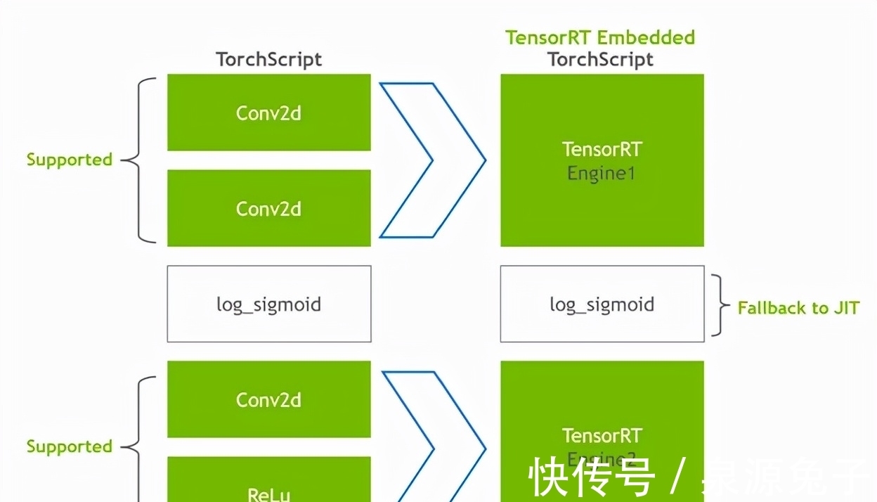 torch|英伟达PyTorch优化神器重磅更新！10亿参数模型运行，GPT加速21倍