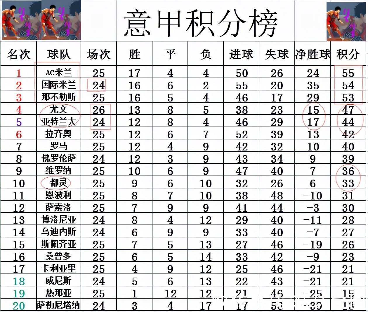 尤文|意甲最新积分战报 落后国米7分 尤文两连平仍第4难追前3