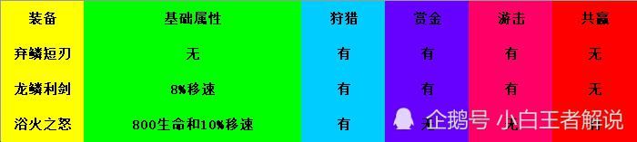 辅助|新打野刀作用被夸大，双刀流打法仍在测试，多数辅助并不喜欢他