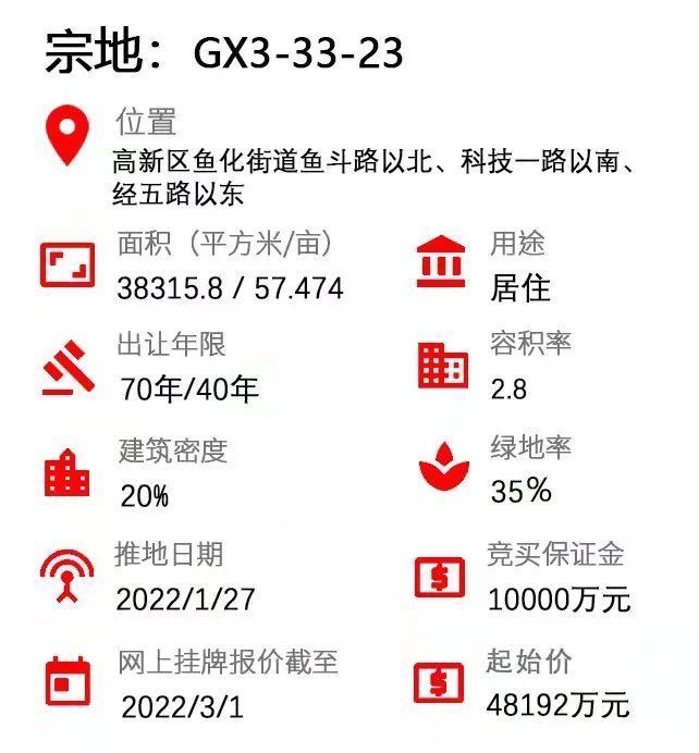 商品房|快讯！高新区推出2宗共151亩安置型商品房用地