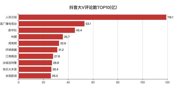 显示|分析抖音大V视频，可视化显示数据，看看大家都喜欢哪些视频？