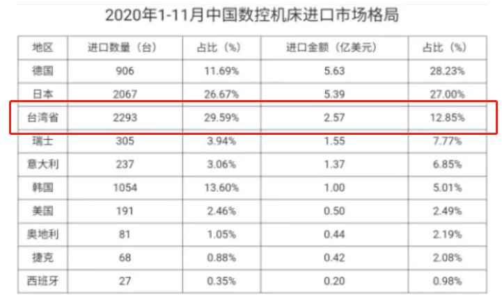 林呈彰|别被台湾省机床产业吓到！大陆已反超，对岸作妖或让其后继无力