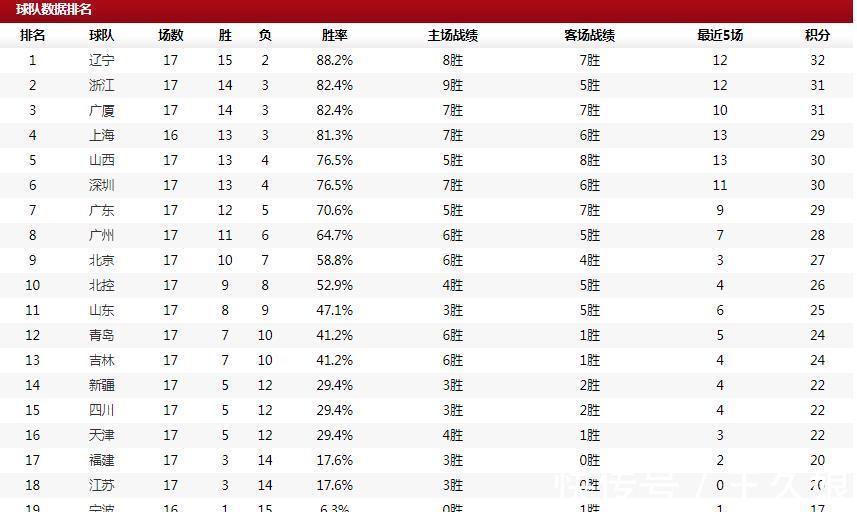 江苏队|CBA排名大乱！浙江第二，深圳跌第6，广东持续第7，李楠率队6连败