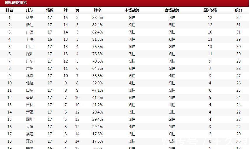 江苏队|CBA排名大乱!浙江第二,深圳跌第6,广东持续第7,李楠率队6连败