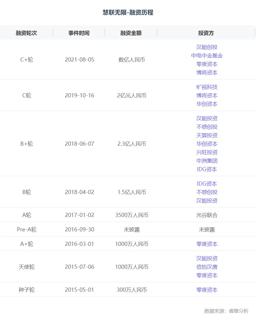 慧联|融资丨低功耗广域物联网平台服务商「慧联无限」完成C+轮数亿元融资