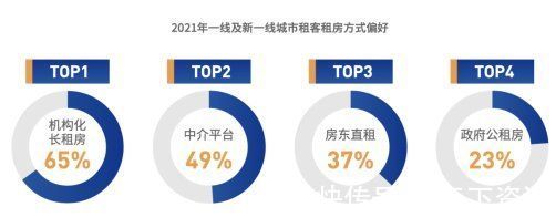 新生代|《2021中国城市租住生活蓝皮书》发布：超65%租客首选机构化长租房