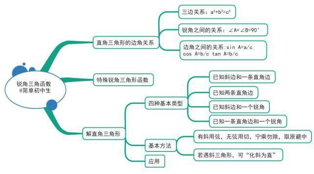 初中各学科思维导图全汇总，看这篇文章就够了)