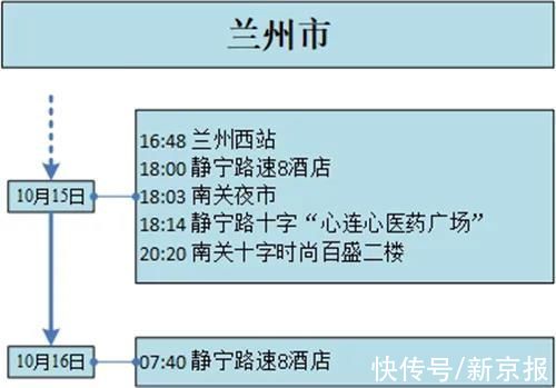 甘肅|甘肅22日新增17例確診病例軌跡公布，涉及蘭州西站、棋牌室等