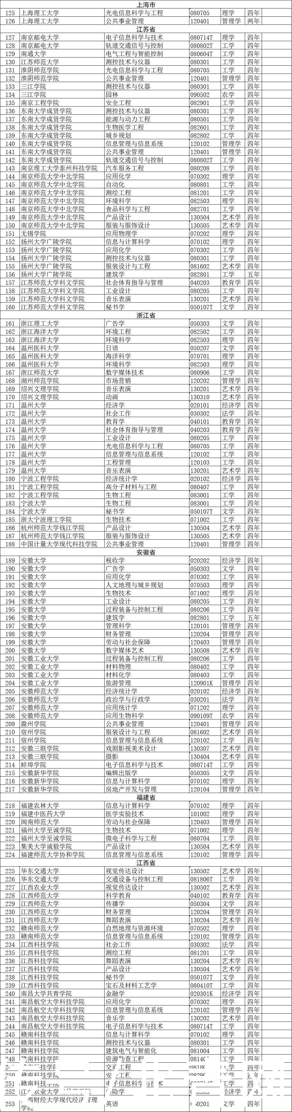 518个本科专业撤销！名单披露