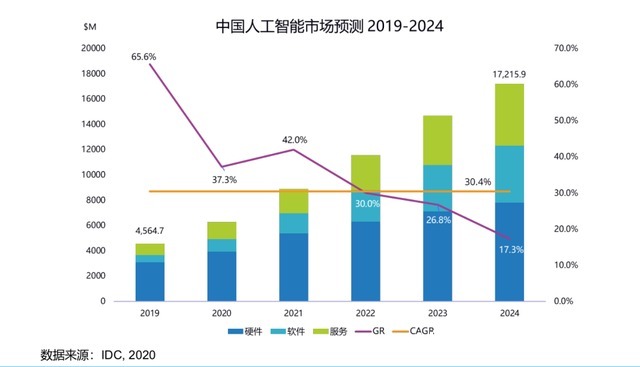 算力|“AI+”产业方兴未艾,黄河信产纵深布局人工智能计算领域