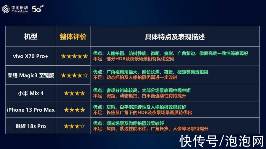 智能硬件|中国移动发布2021年智能硬件质量报告 手机拍照vivo获第一