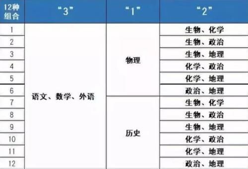 在高考“3＋1＋2”模式下，再不重视这些学科，基本与大学无缘