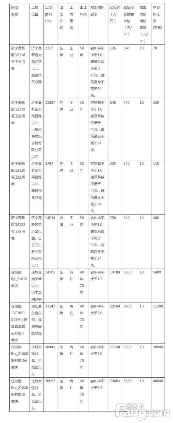 容积率|总起始价19.2亿！济宁城区8宗土地即将挂牌