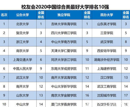 研究|大学排名的由来及2020全国大学排名一览表，真正知道大学排名由来有几人