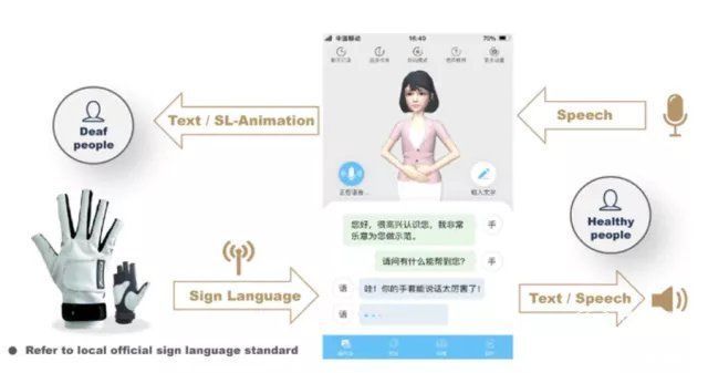 手环|国产创新“翻译手套”！动动手指就能“说话”，全世界都能用