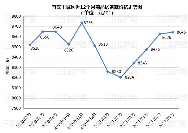 楼市|价格4连涨！套数有回升！宜宾主城楼盘，6月成交备案变化多