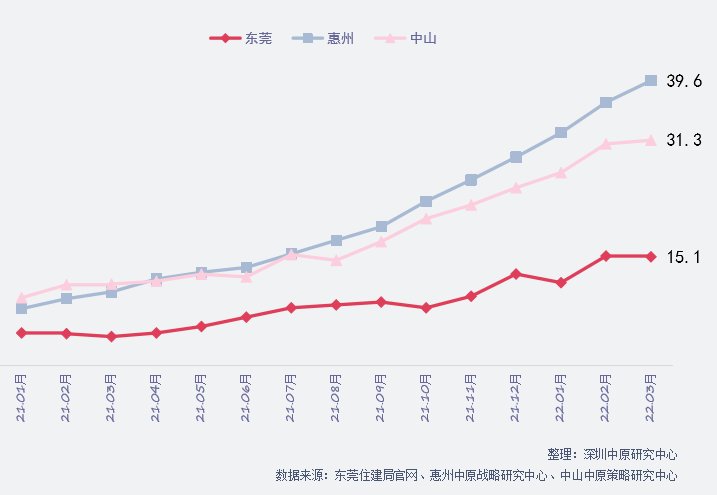 环比|3月临深三市新房住宅供应环比上升171.3%，成交上升109.8%