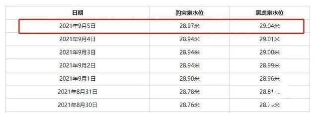 济南趵突泉达|28.97米！济南趵突泉达今年最高水位 月牙泉出现滴水现象