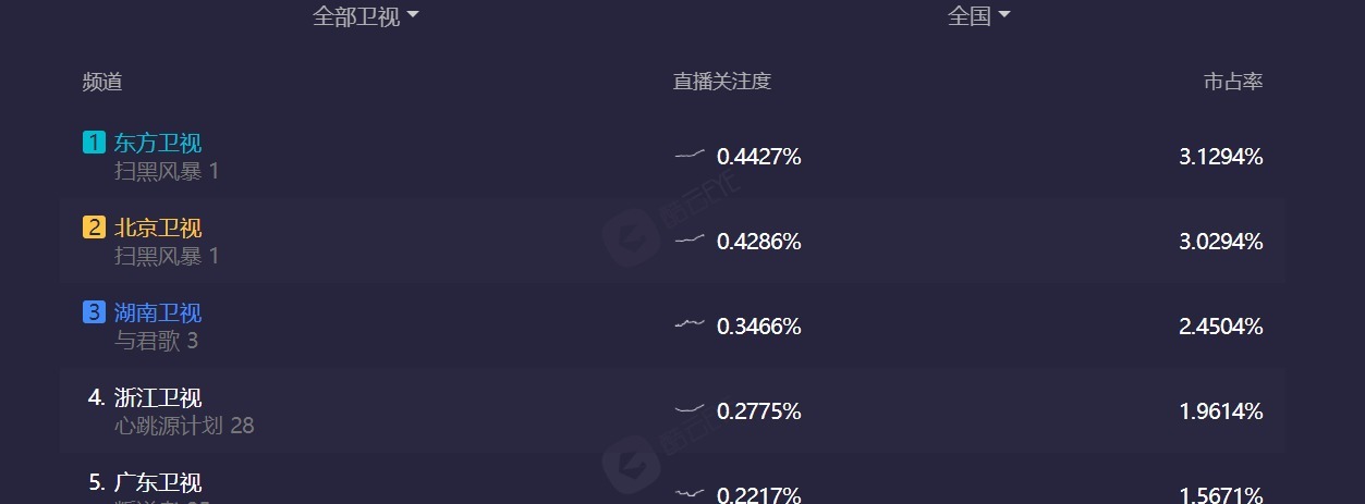 視頻平臺|《掃黑風暴》首播,收視奪冠,演員演技炸裂劇情引人入勝!