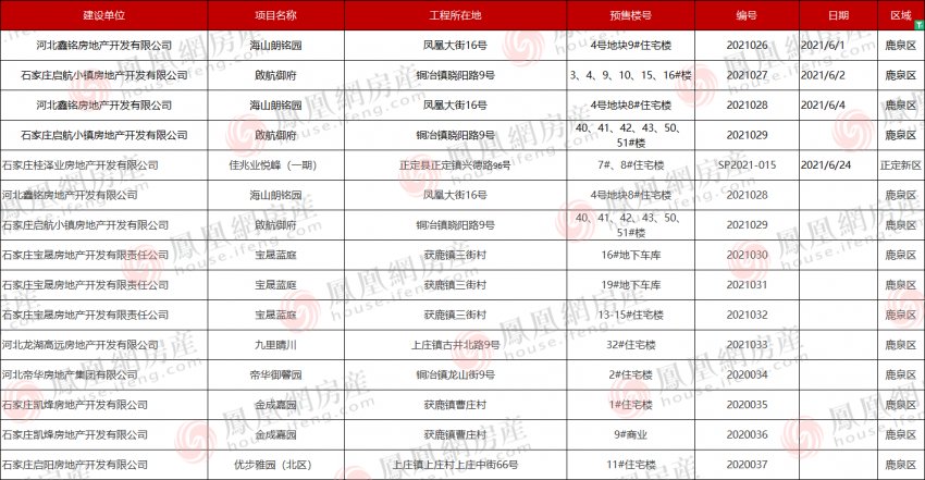 46张预售证13张规划证 下半年新盘频现|6月证件月报| 佳兆业