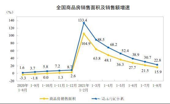 增长|1—8月份全国商品房销售面积同比增长15.9%