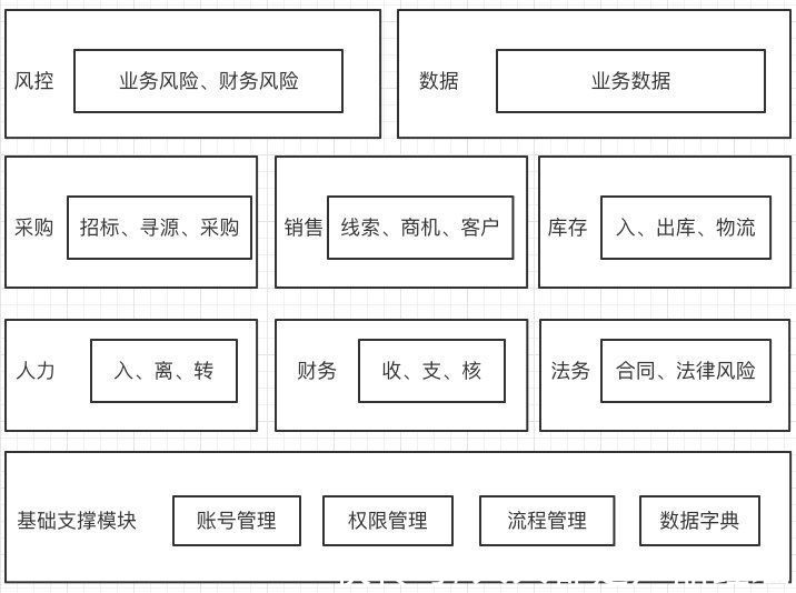 企业ERP|企业ERP搭建实践