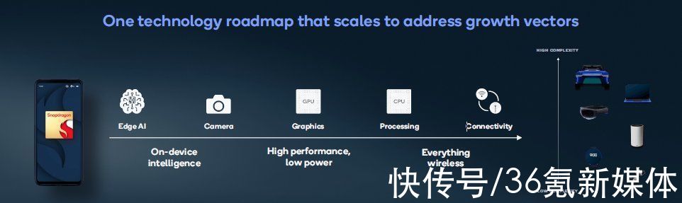 pc|最前线｜和微软合作开展元宇宙、汽车业务估值超130亿美元....高通10年后市场规模扩大7倍