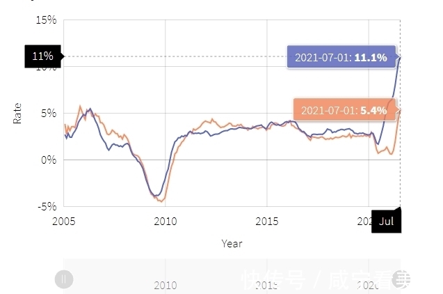 长租别墅|全美租金同比上涨超10%,长租别墅行业整体入住率达98%!