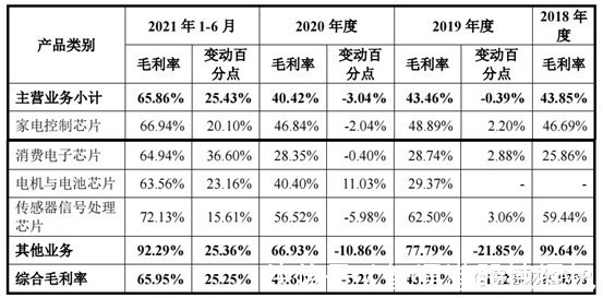 晶圆|靠采购晶圆生意,中微半导三年大卖超16亿颗芯片