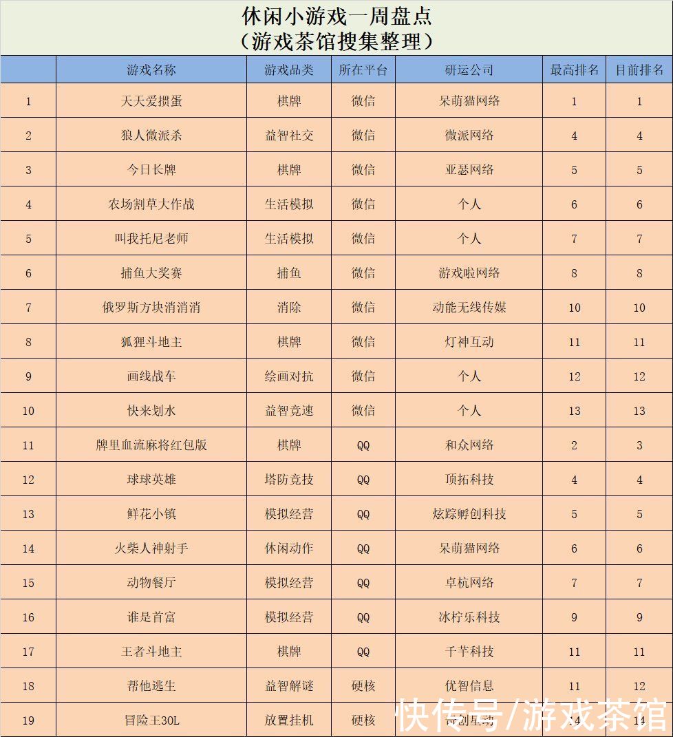 休闲新游周报|模拟经营热度持续，Voodoo新游同时拿下国内外魁首 | 小游戏