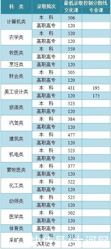 本科|今日，多地高考分数线公布!