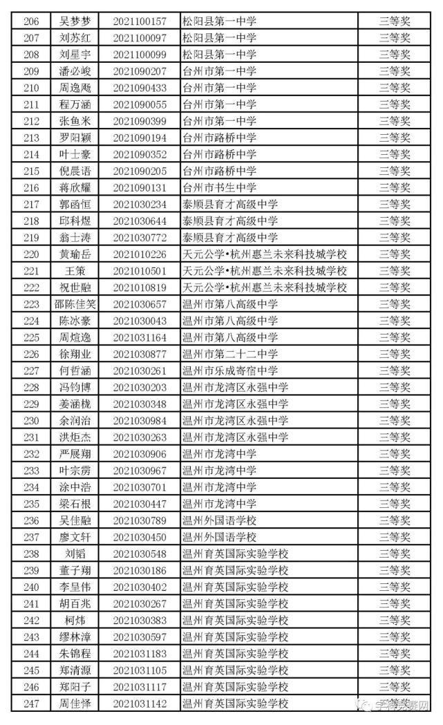 一等奖|浙江省2021年高中化学预赛获奖名单出炉