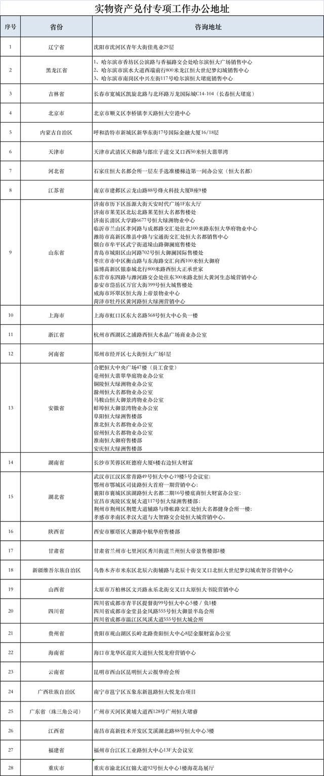 恒大财富|恒大财富公布28省实物兑付地点，月备500万供困难投资客提前退出