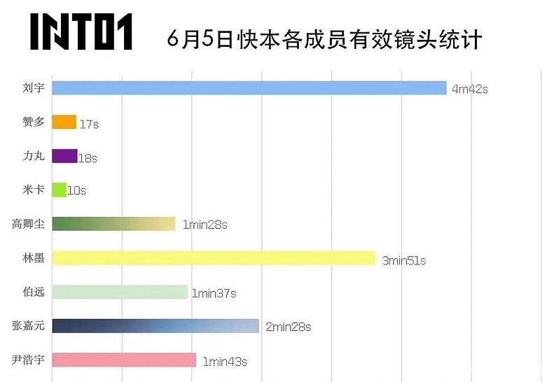 刘彰|INTO1《快本》镜头分配不均，赞多力丸米卡用秒计，周柯宇第一