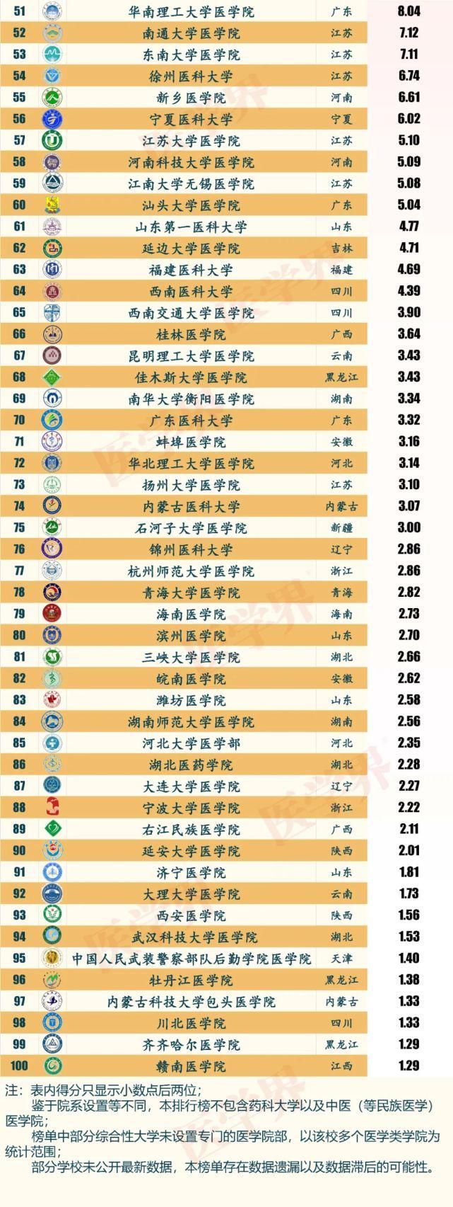 排名/2020中国最佳医学院校＂科研100强＂榜单出炉