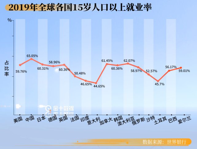 全球就业率排名：中国65.05％，美国59.76％，越南令人意外？