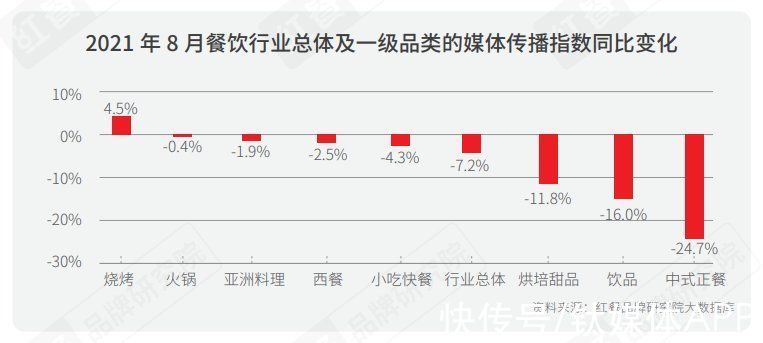 品类|2021中国餐饮营销力